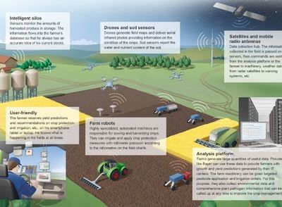 四大高科技賦能智能農業管理