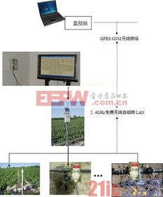 易控組態軟件在智能農業及信息管理系統中的應用